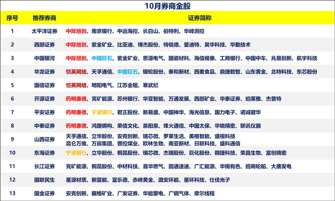 收藏！10月券商金股中际旭创、药明康德最被券商看好。真的会大涨？只能拭目以待