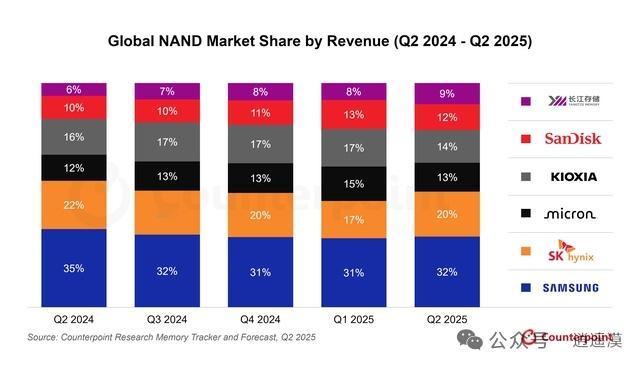 中国存储器终于有市场份额了NAND存储，也就是手机存储和固态硬盘这些，2025年
