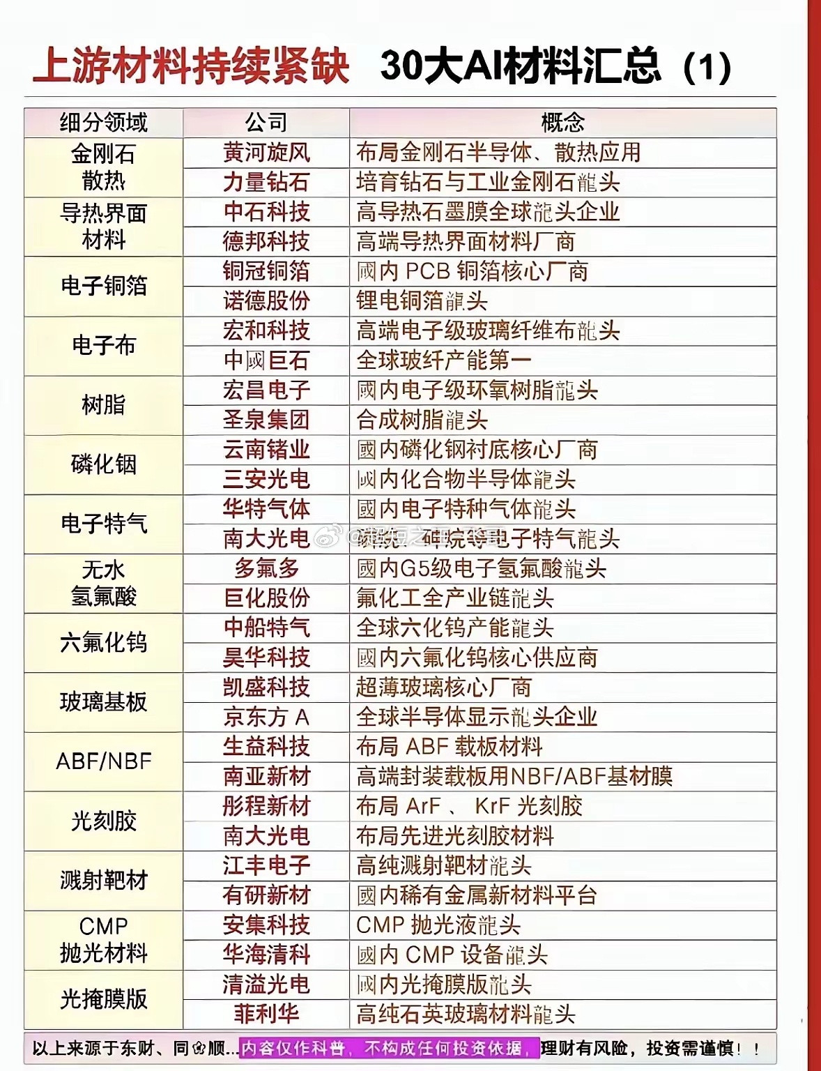 30家AI材料公司及其应用领域。翻了最近半年的行业研报和上市公司公告，攒了份AI