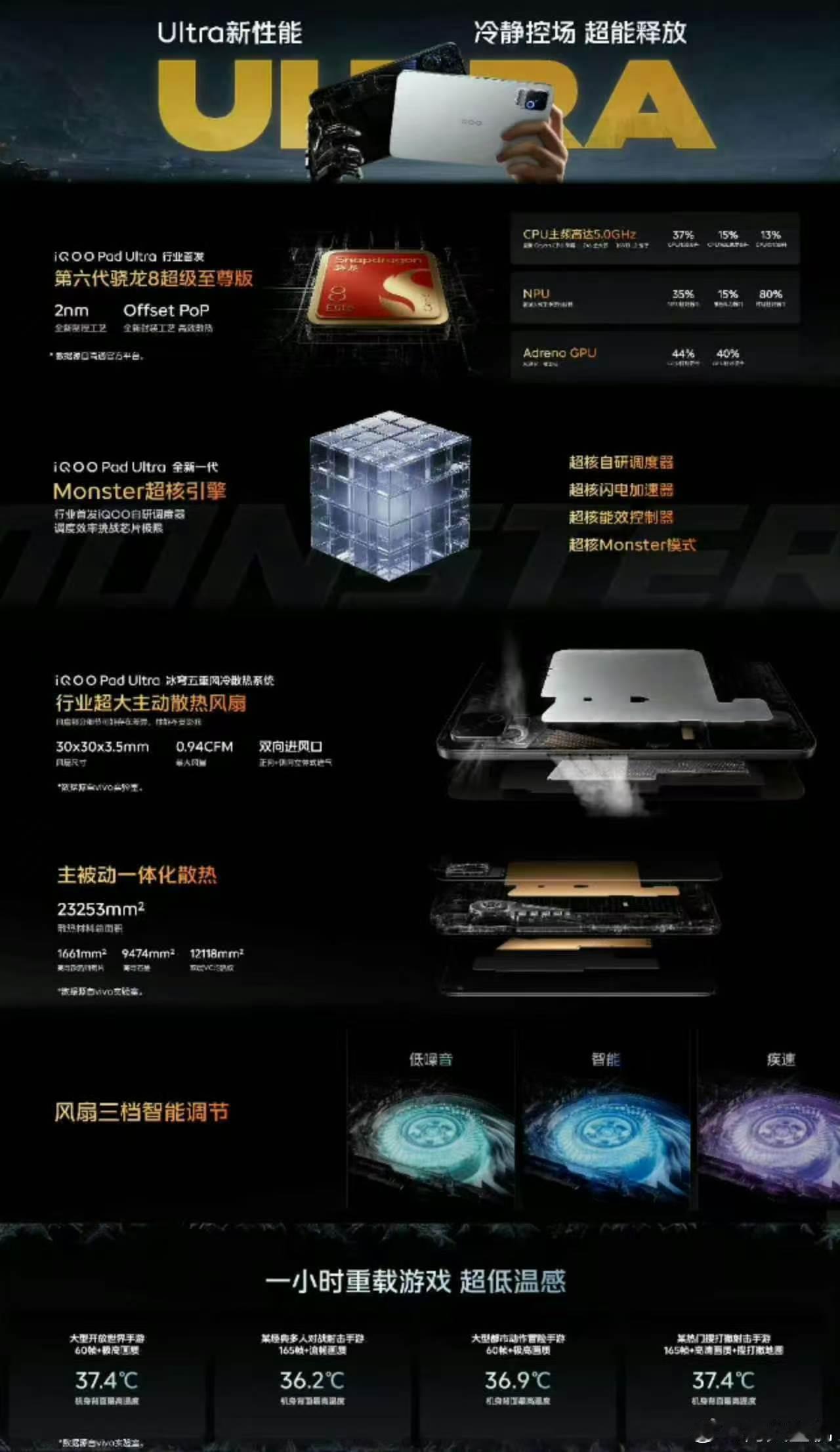 iQOOPadUltra采用8.8英寸OLED四窄边直屏，2K分辨率，165