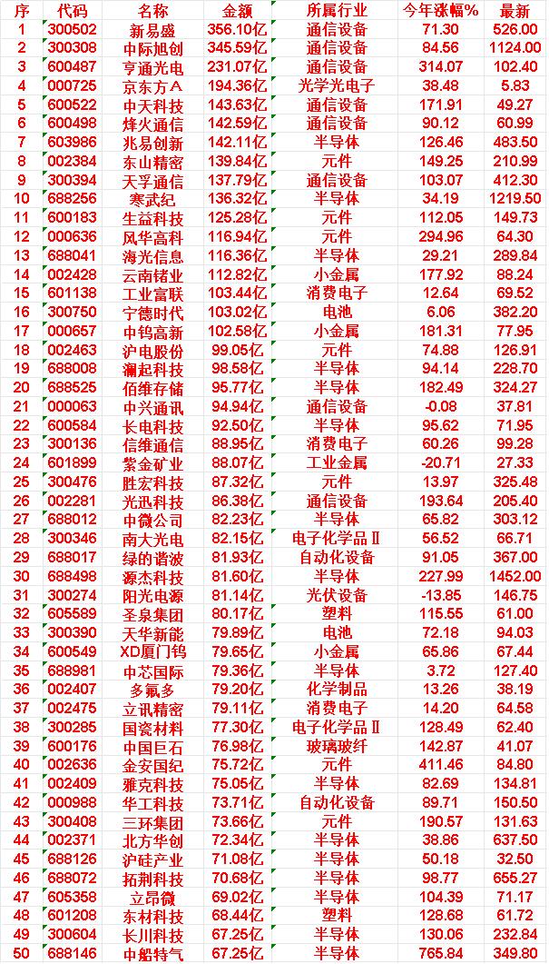 6月11日，成交金额最多的30名单汇总新易盛，金额356.10亿元，所属行业