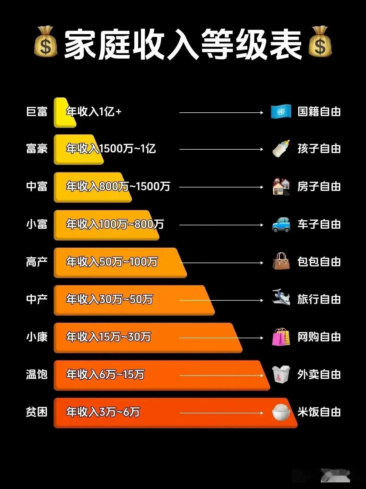 你的家庭年收入属于哪个情况？​​​