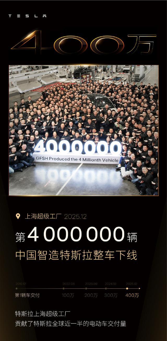 特斯拉上海工厂400万辆下线（2025.12），2019.12第1辆交付，用时6