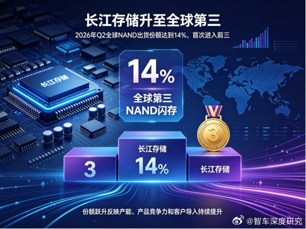 出货量全球第三，为啥营收还排第五？长江存储刚刚传来两个大消息。根据Counterpoint数据，20