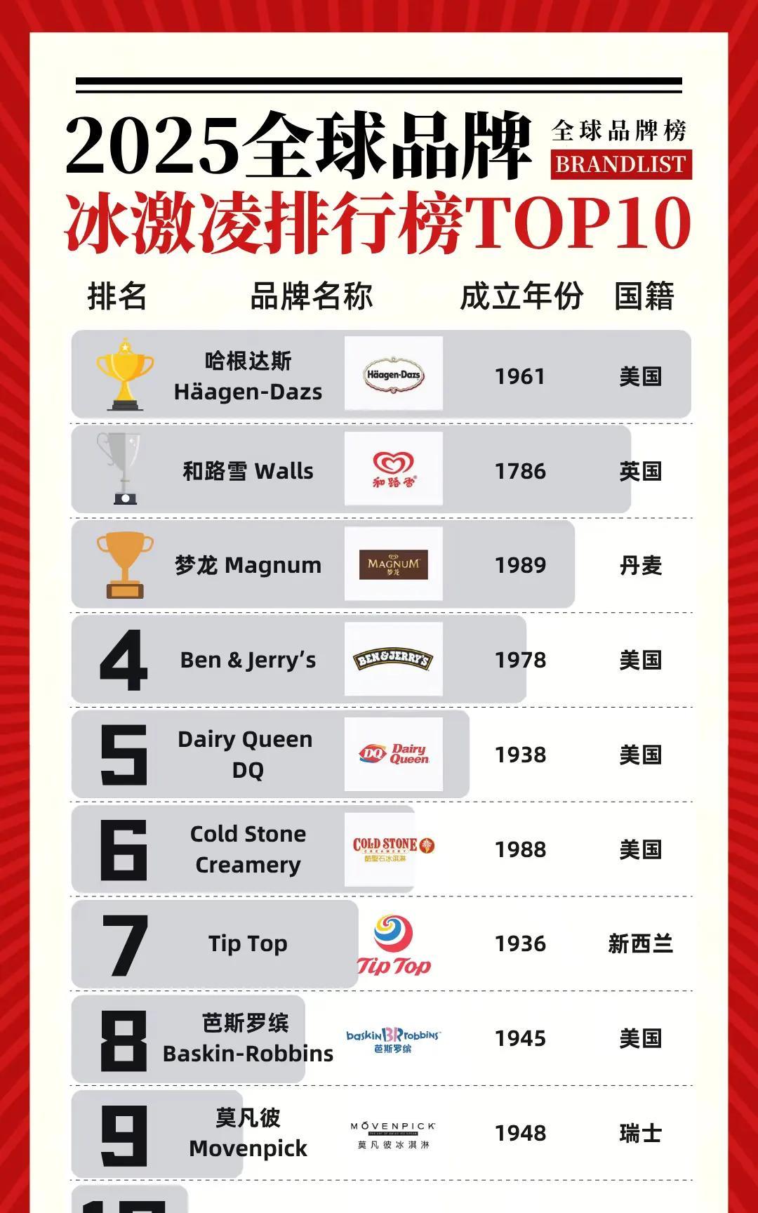 2025全球品牌冰激凌排行榜TOP10