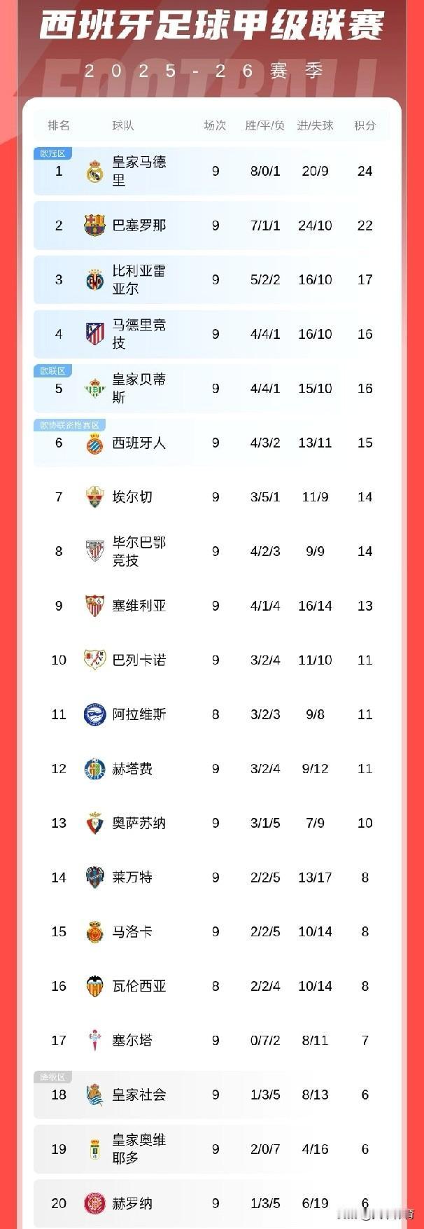 西甲最新积分榜：皇马2分优势领跑，险遭9人赫塔费绝平；巴列卡诺客场大捷，皇家社会