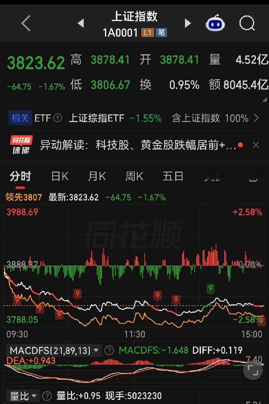 千亿资金抽离、A50交割在即，明日A股这样走！各位朋友些，今天上证指数收在3