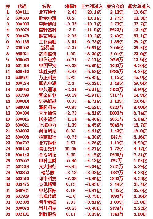 9月15日收盘，主力趁冲高，已经大幅卖出的35名单：北方稀土：-20.1亿