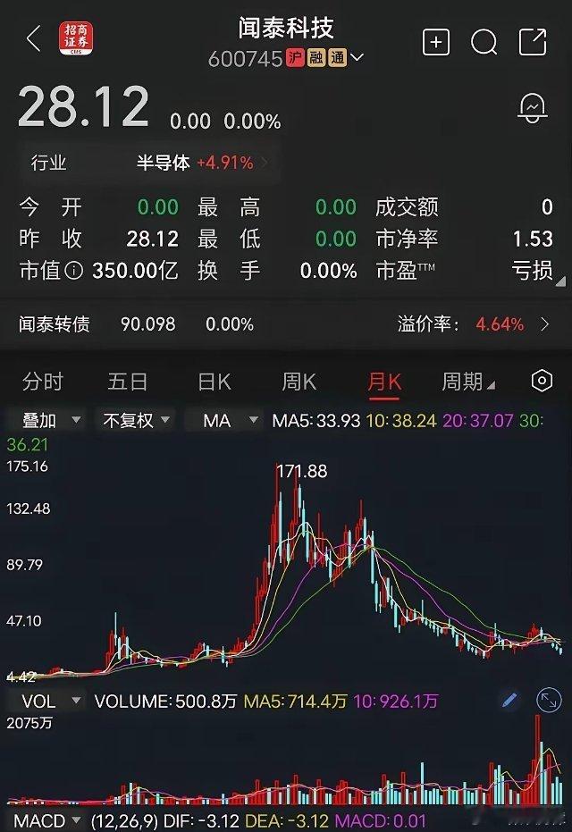 闻泰科技闻泰科技连续二年巨亏，2024年亏28.33亿元、2025年亏87.48