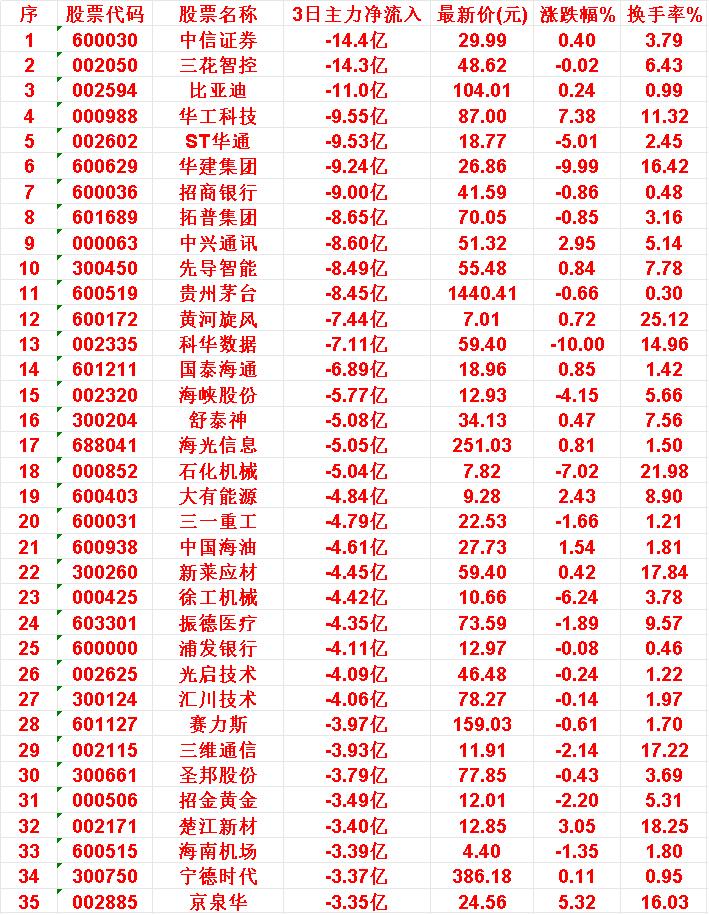 当心!10月28日,前3天主力大幅卖出的35名单中信证券:3日主力净流出14