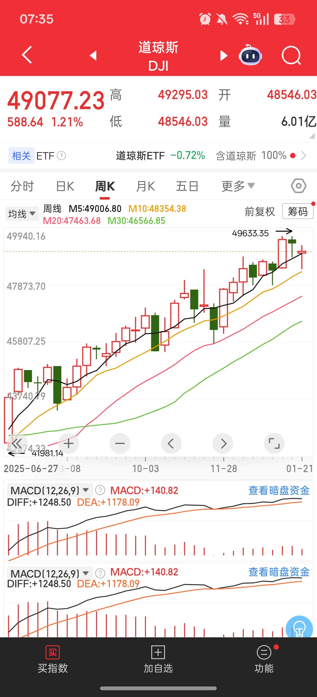 老美的最大隐患就是股市1、美国现在的表面繁荣全是股市托着。 2、5年的高息吸