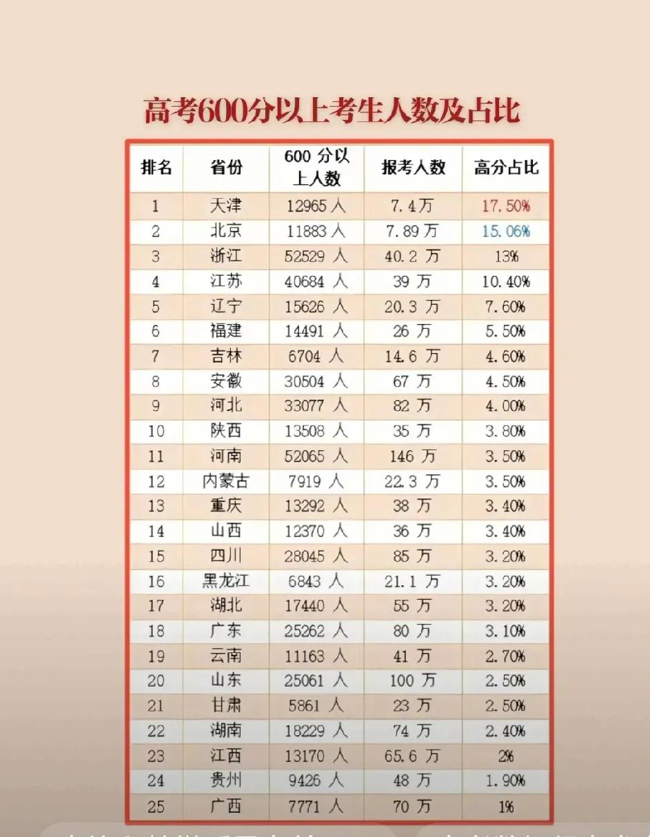 青岛为啥能成为2025山东高考600分以上第一名山东高考大省600分以上的城
