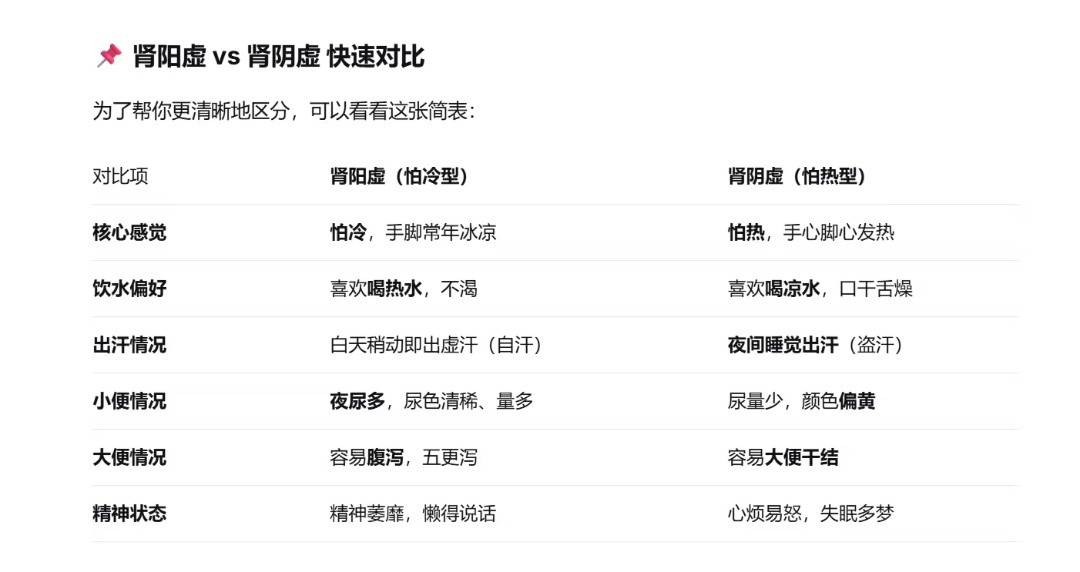 中了几条肾阳虚😅​​​