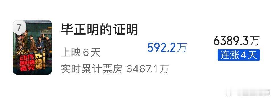 《毕正明的证明》上座率首次突破10%，这是影片上映5天以来，上座率最高的一次。《