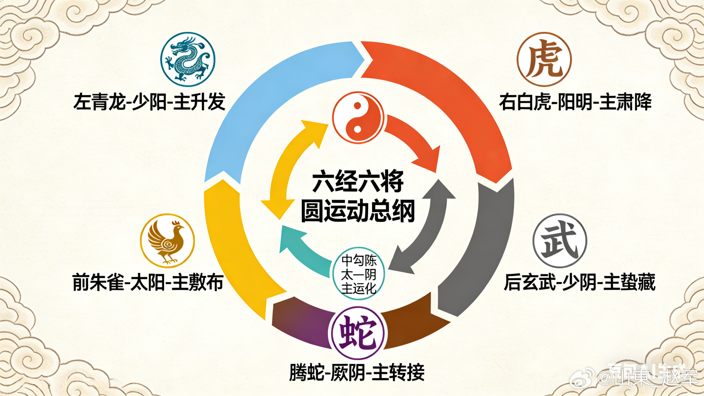 中医里讲阳气，你可以把它理解成身体里的“太阳”+“能量发动机”，是生命的根本动力