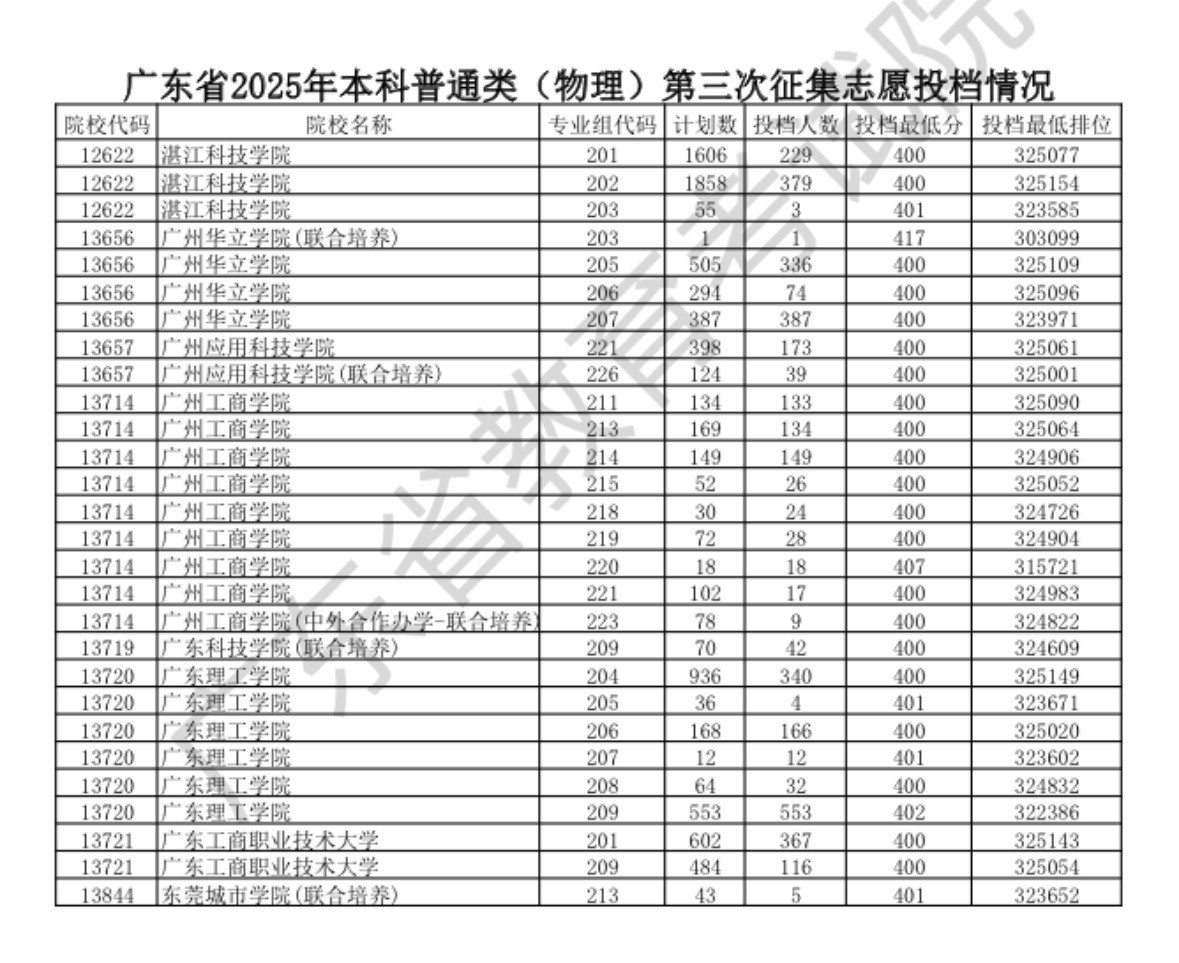 绝了，广东省2025年本科批次第三次征集志愿投档情况物理类依旧缺额，而且还缺不少