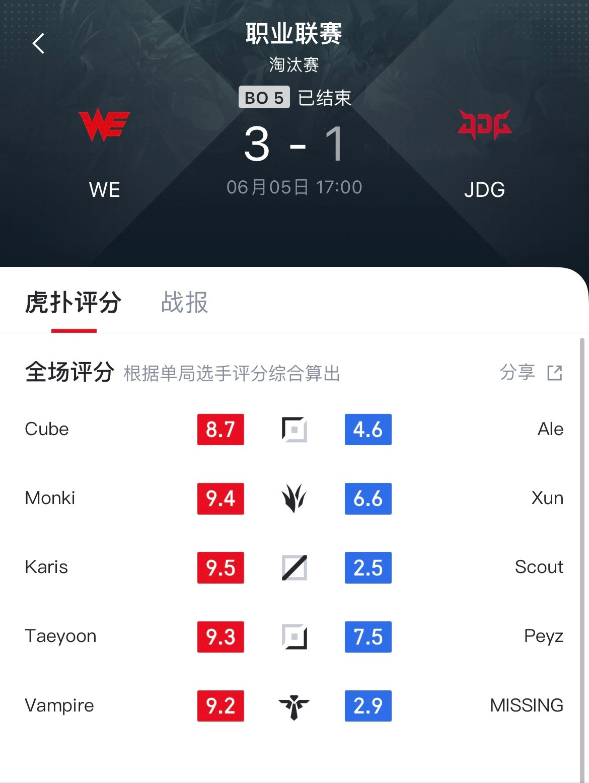 JDG爆冷不敌WE直接放假了Scout和Missing今天完全副