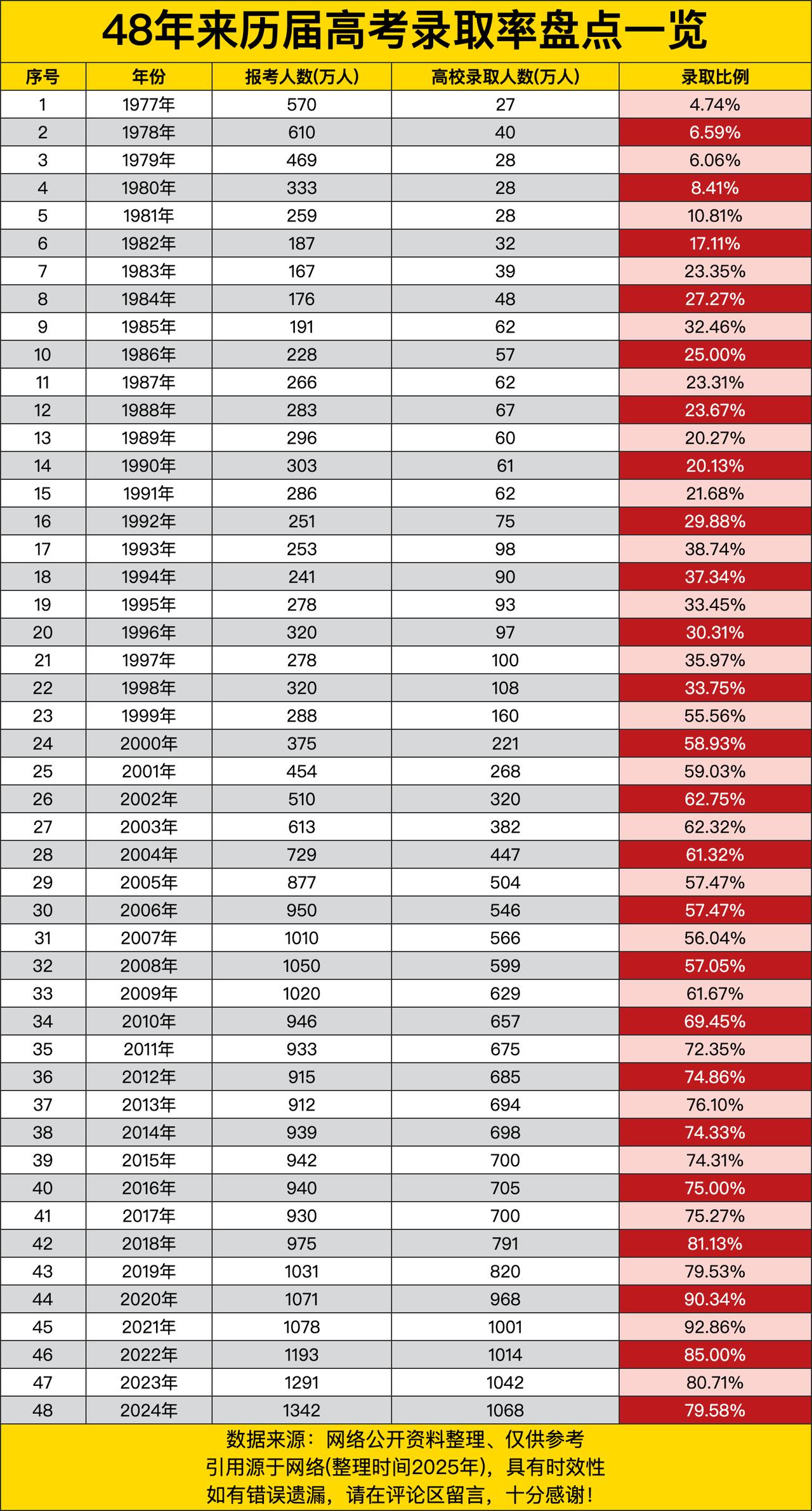 1977年刚恢复高考那会，录取率低得可怜，只有4.74%。那时候能考上大学，简直