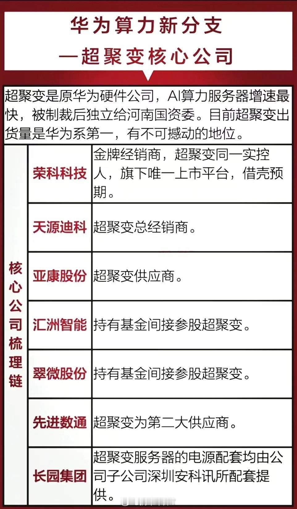 重磅，10月31日消息，中国服务器龙头超聚变正在筹备上市。相关概念龙头代表有哪些