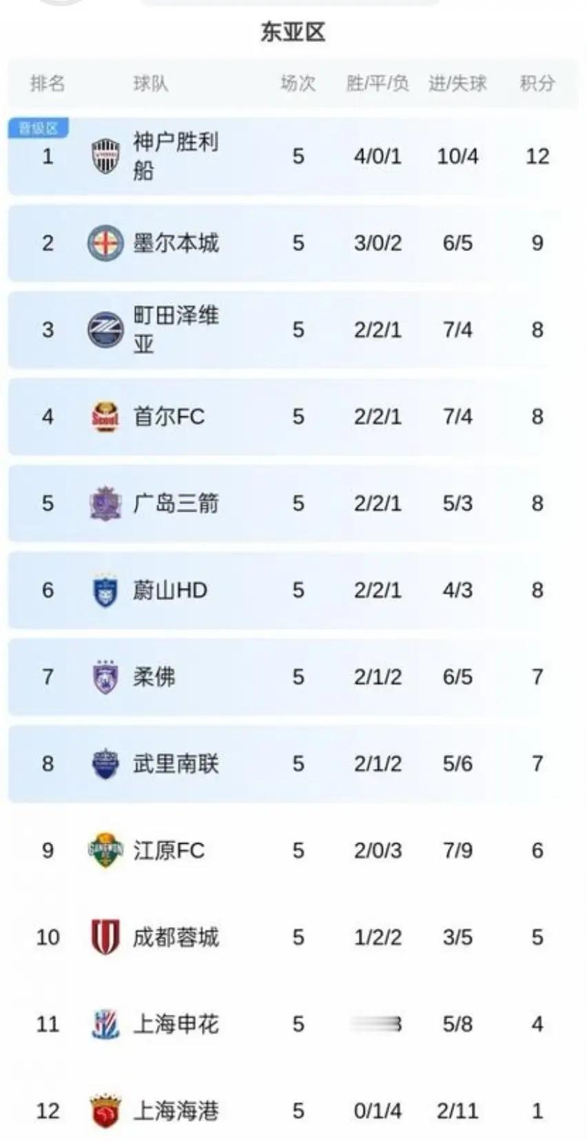 成都蓉城也不行啊！大家都在力挺成都蓉城，但蓉城在亚冠的排名不容乐观啊，东亚区倒数