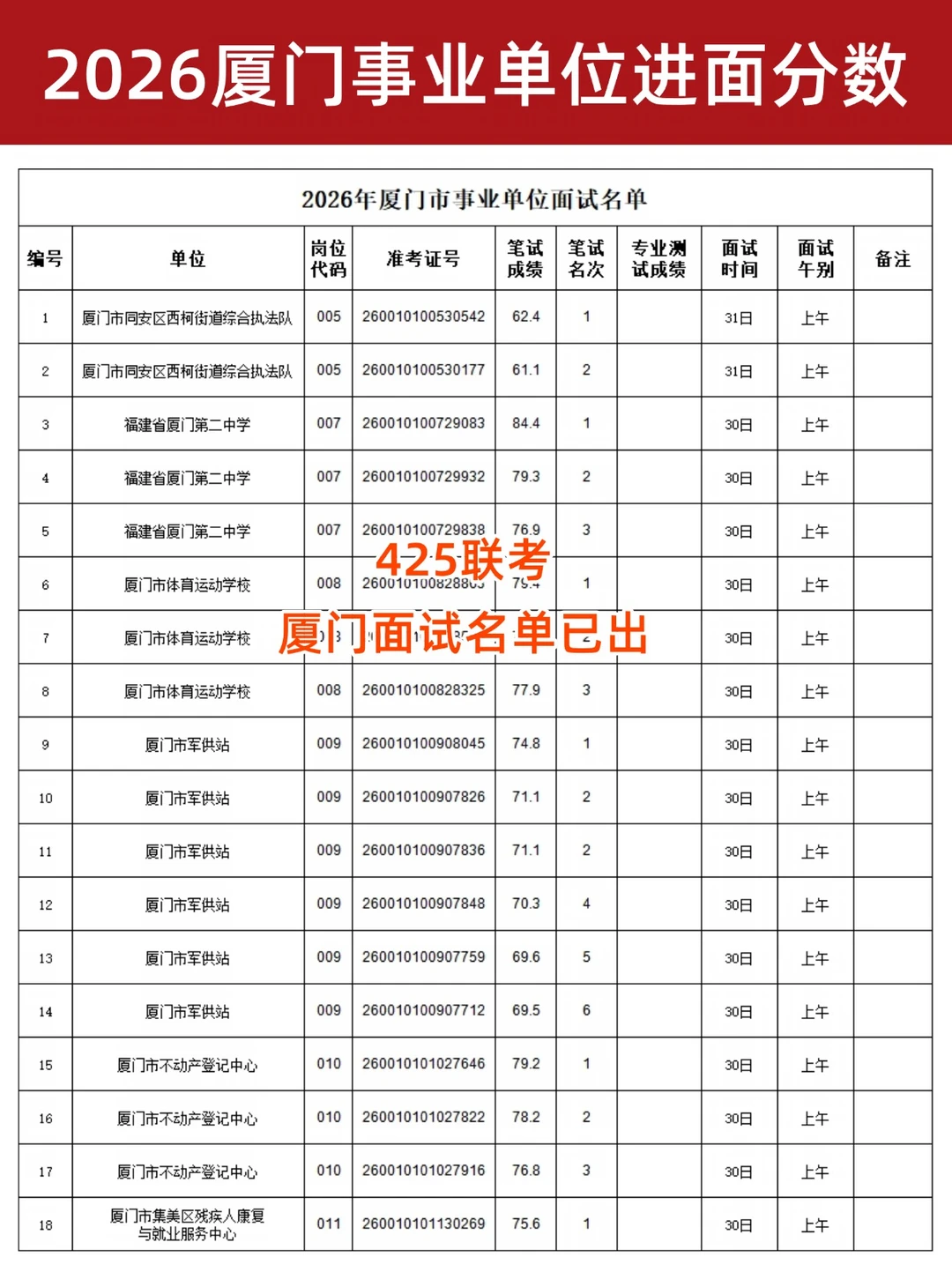 26厦门事业单位面试名单已出，有进面分！