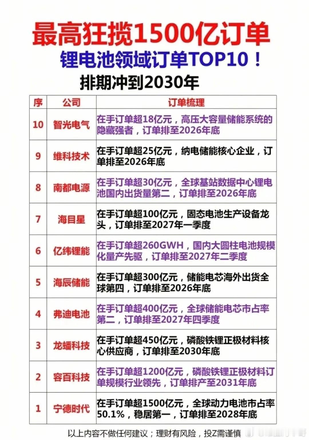 宁德时代手握1500亿订单，排期到2028年。容百科技更狠，订单直接排到2031
