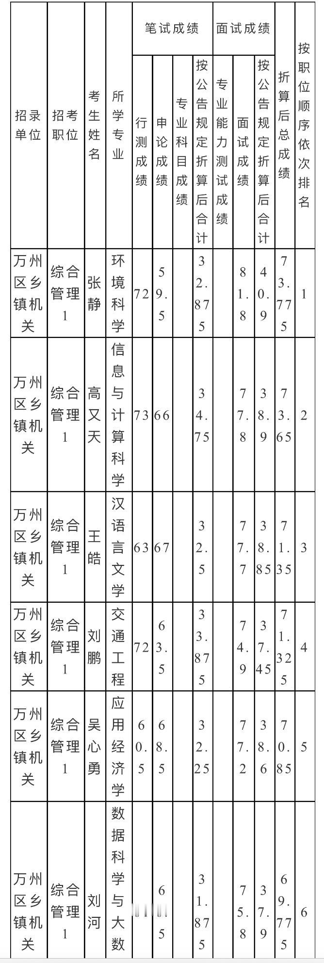 名单已出！重庆万州公务员考试总成绩公示！📢发布单位：万州区人力资源和社会