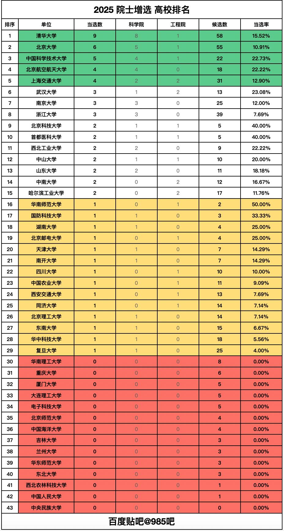 在去年的两院院士增选中，浙江大学虽然候选人数达到了39人，全国之中仅次清华大学和