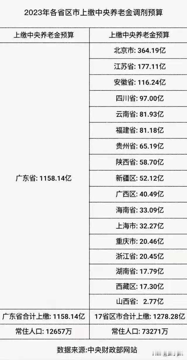 广东，快被苏大强赶上来了；广州，已经被重庆超越了。经济头号大省广东、四个一线城市