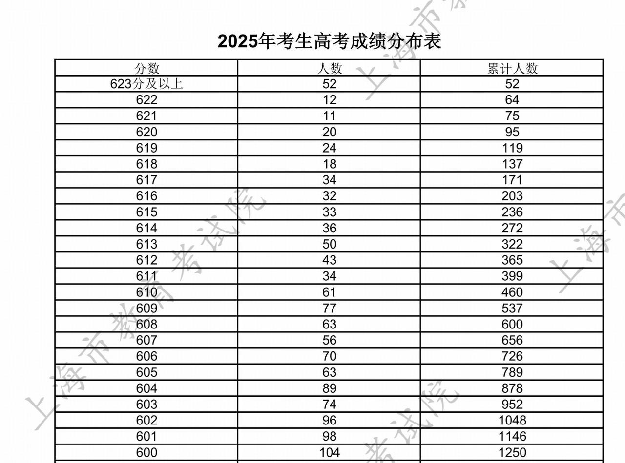 上海高考600分以上1250人，涨幅75%！理科简单、英语难、语文定江山！话