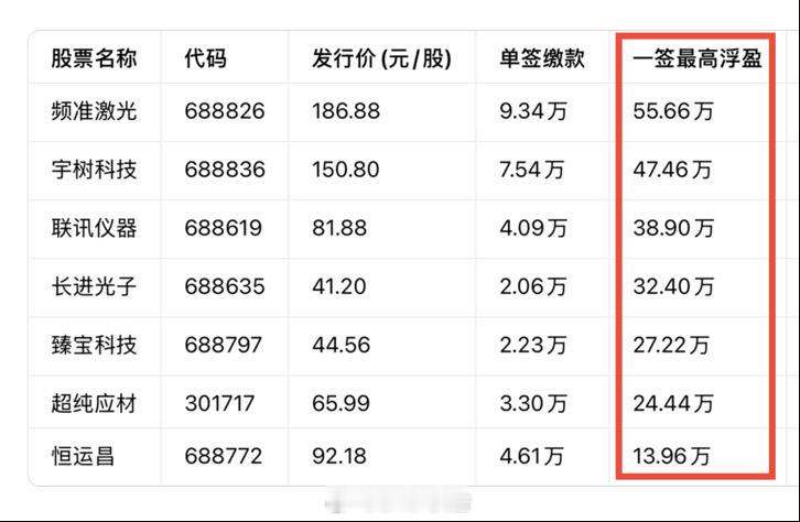 宇树科技中一签赚47万今年忙到起飞，错失很多大爆的新股玩股票的朋友中签了吗？