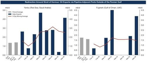 【中东局势引爆油价危机霍尔木兹海峡受阻，两国被迫减产】华尔街最担心的一幕正在