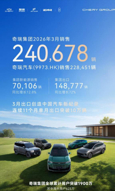 3月，奇瑞在英国卖了22495辆；3月，奇瑞在意大利卖了7071辆；3月，奇