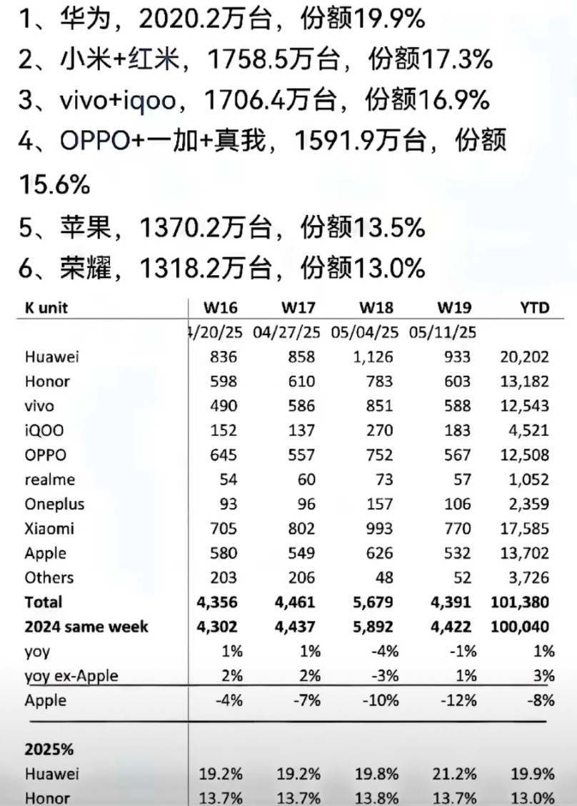 华为手机国内销量又拿第一了，估计今晚那些公知、大侄子得失眠。咱说，这些人就像
