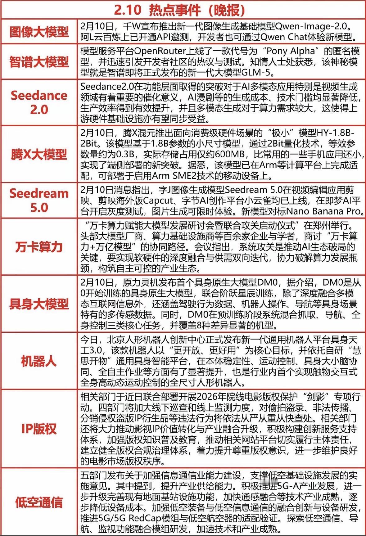 2月10日晚间新闻报道AI大模型密集升级：千W推图像生成新模型，腾×发布端侧