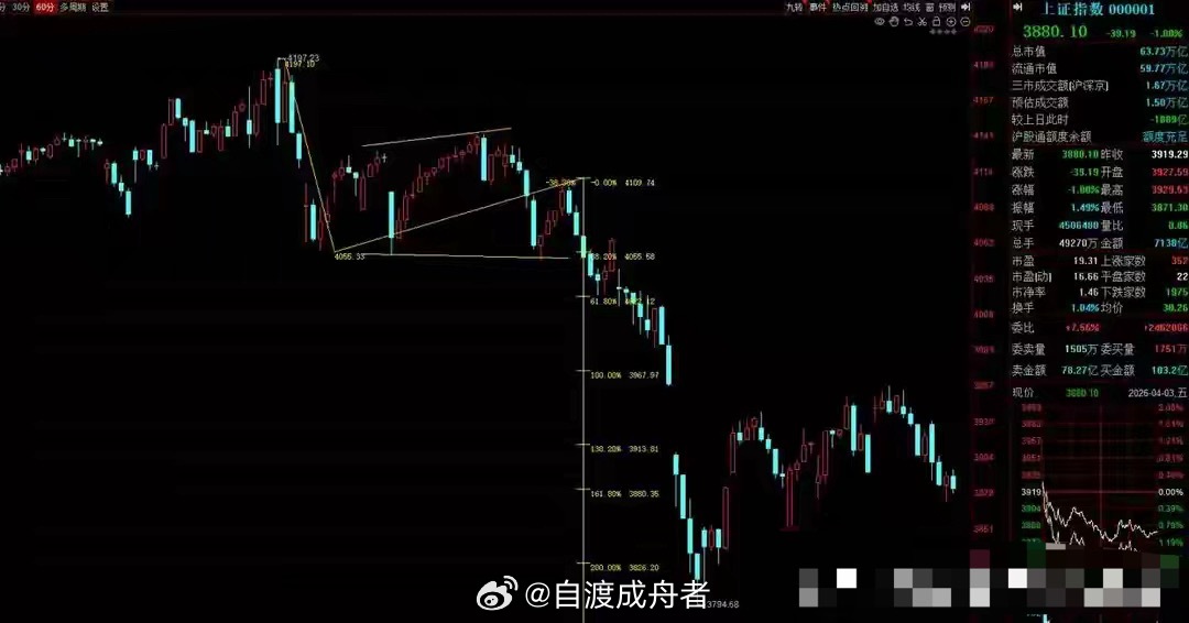 大盘下周有望企稳再度重回4200点大盘目前仍处于下跌修复阶段，修复的是上证指数5