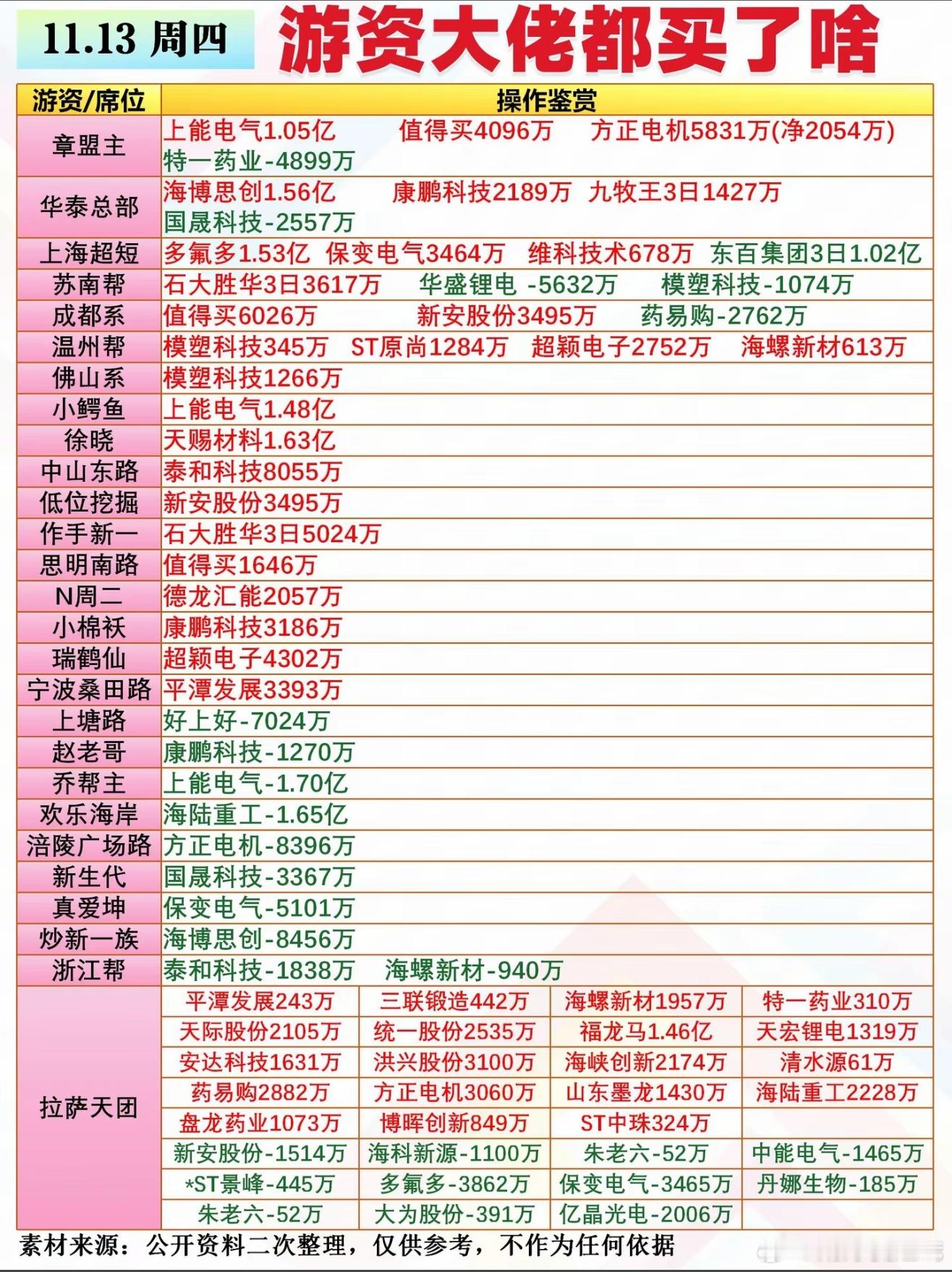 11月是13日游资龙虎榜