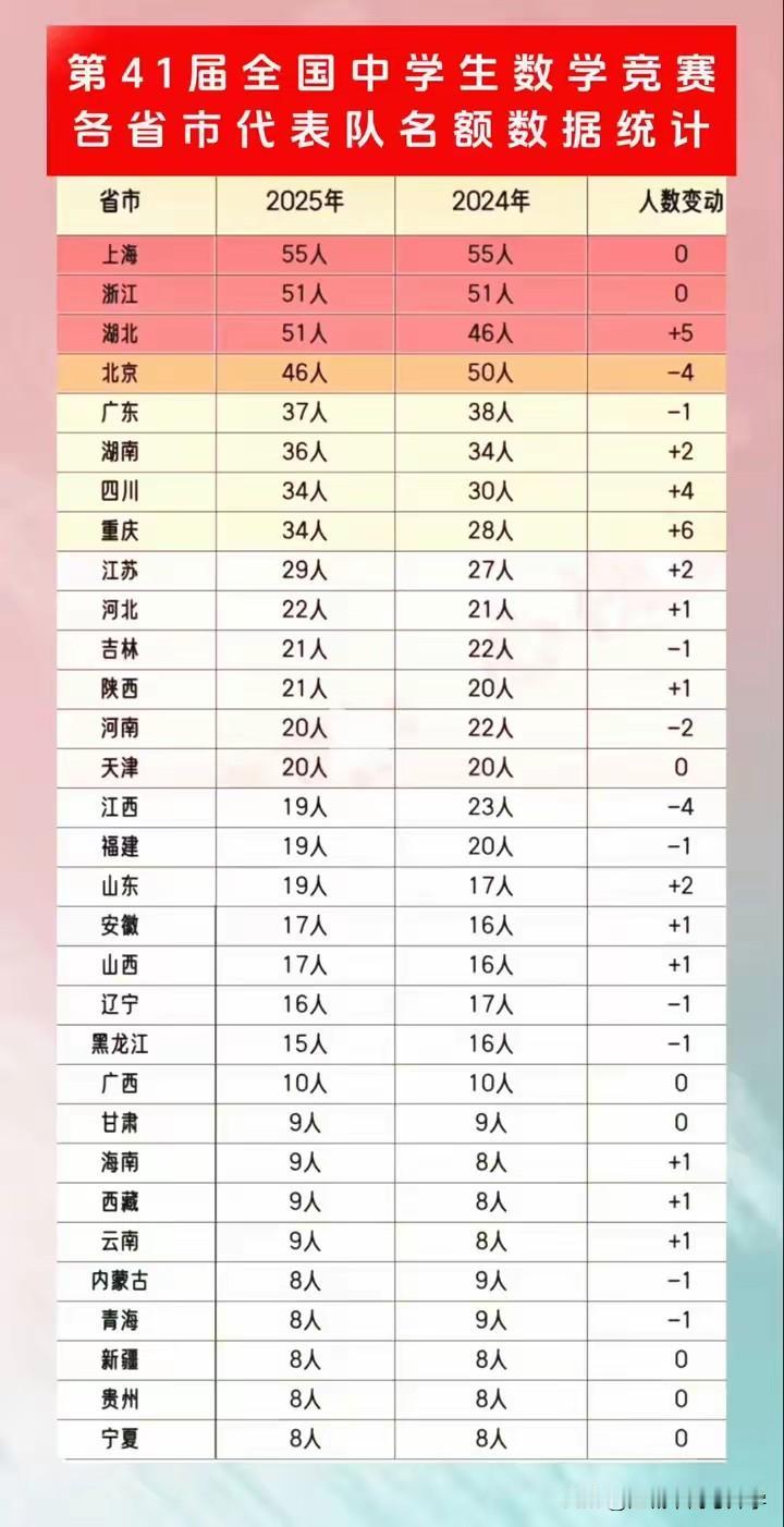 重庆是第41届全国数学竞赛省队名额增加最多的地市，共增加6个省队名额，也得益于