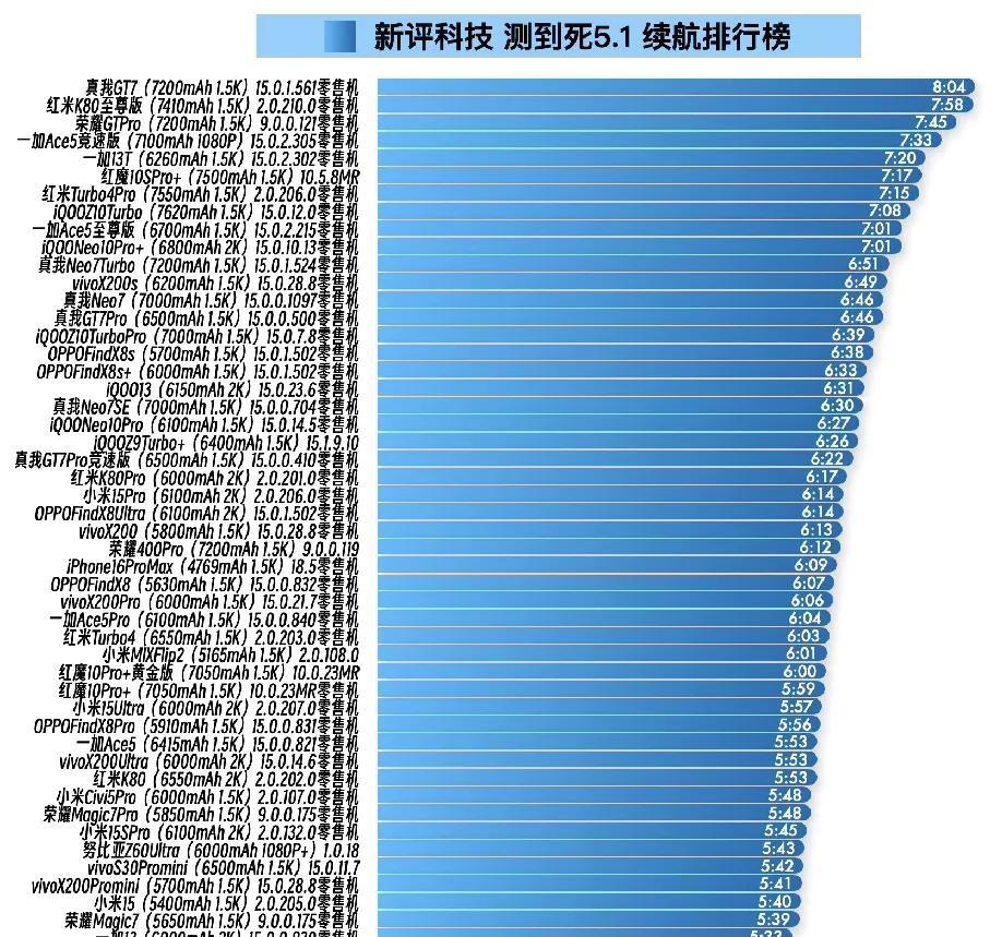 不知道什么原因真我GT7又登顶小新续航榜了，上次是荣耀GTPro。红米K80至