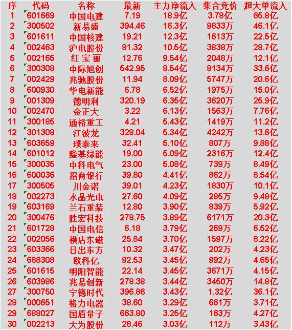 3月13日尾盘30分钟，主力资金“大幅抢筹的”30名单一览！中国电建主力净