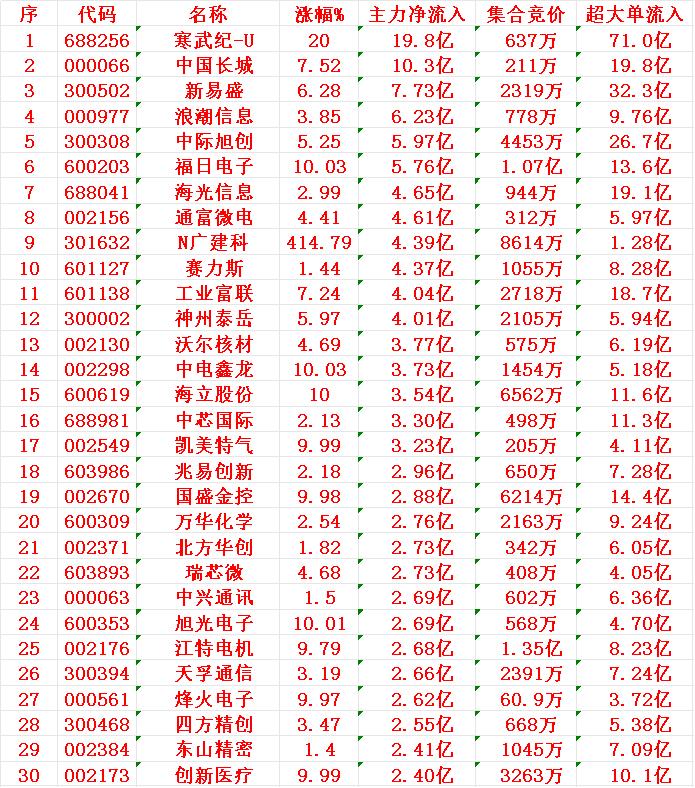 8月12日尾盘30分钟，主力资金“大幅抢筹的”30名单一览！1寒武19.