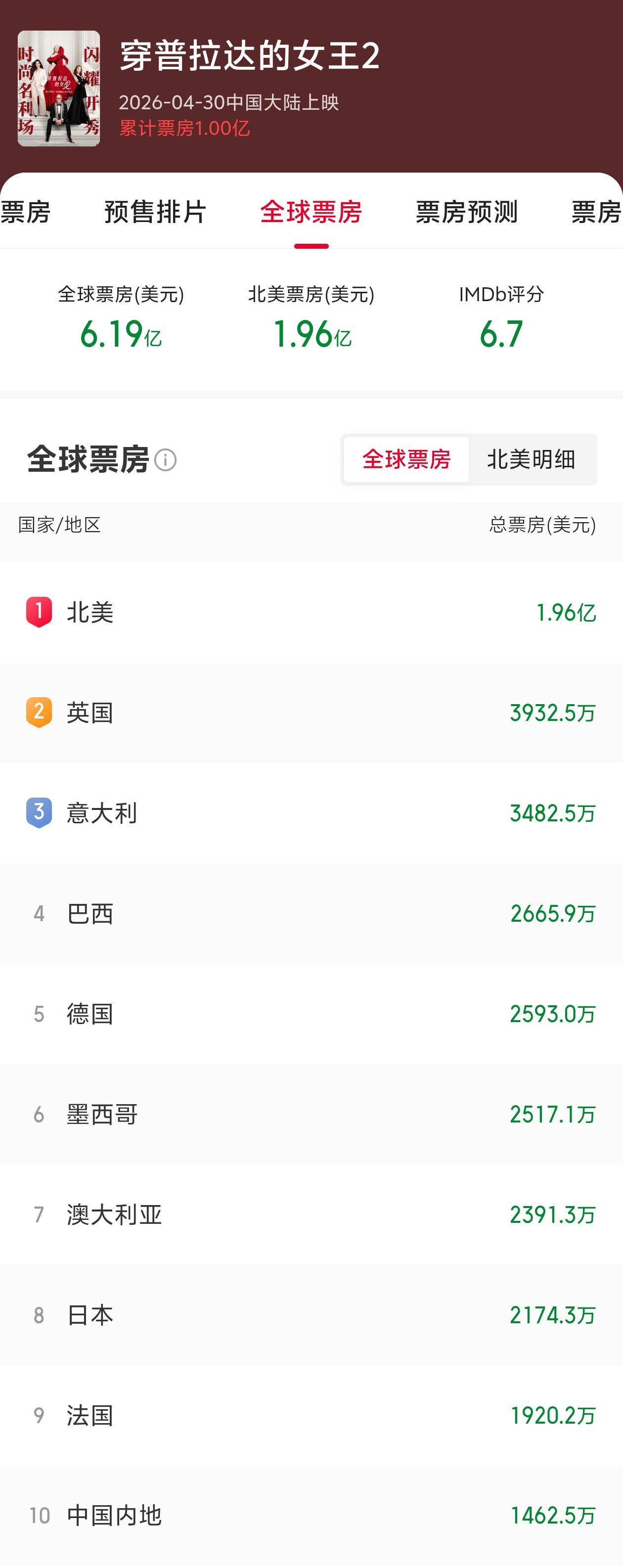 猫眼现在数据做得蛮好的，更新及时，全球各地票房收录也仔细（热门大片会数据全一些）