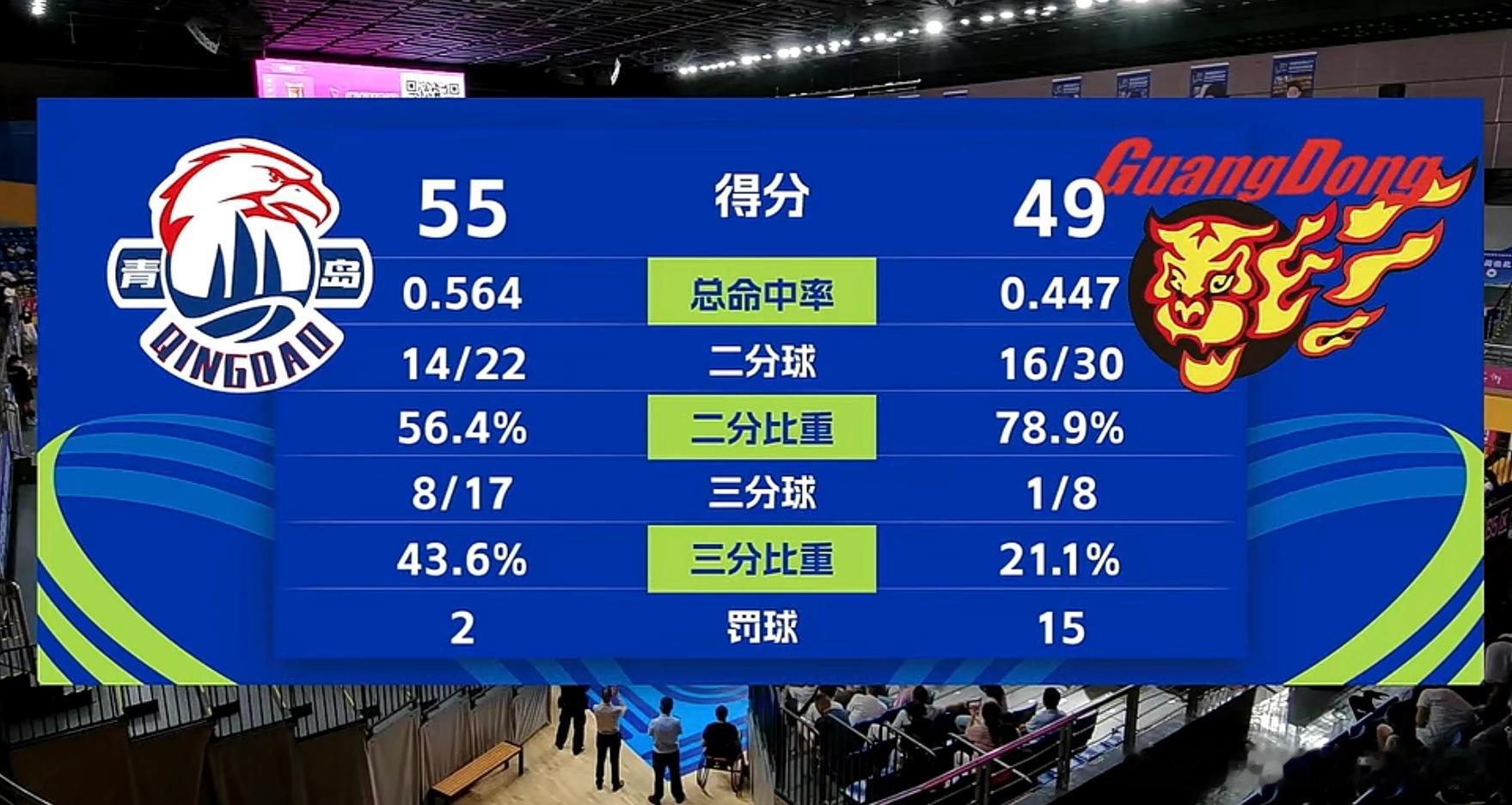 广东宏远半场落后6分！三分手感低迷8中1，杨溢单核死扛青岛火力U21男篮锦标赛总