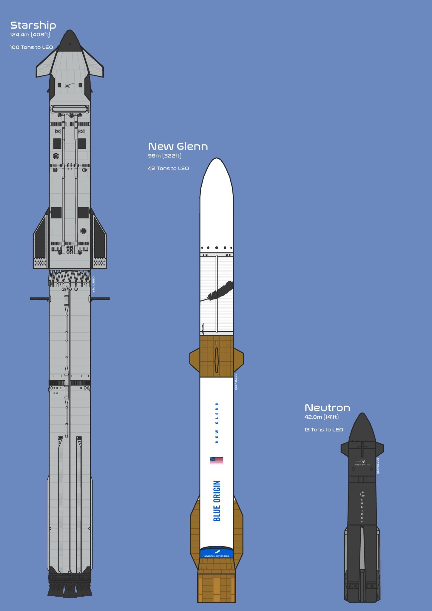 美国SpaceX星舰、蓝色起源新格伦、火箭实验室中子号火箭尺寸图对比制图：Ech
