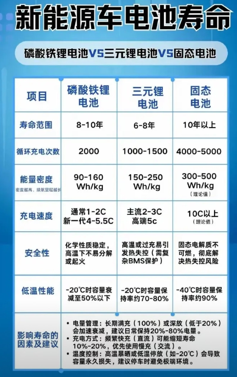 一图看懂全固态、三元锂、磷酸铁锂电池的区别目前市面上主流仍是三元锂和磷酸铁锂电