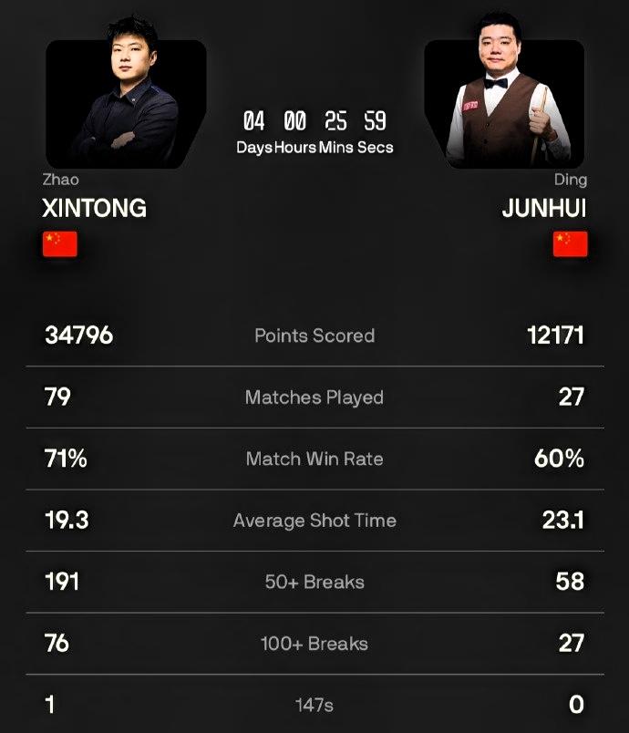 赵心童9-7丁俊晖！别再谈新老交替，真相藏在这2大不可思议+4个事实里赵心