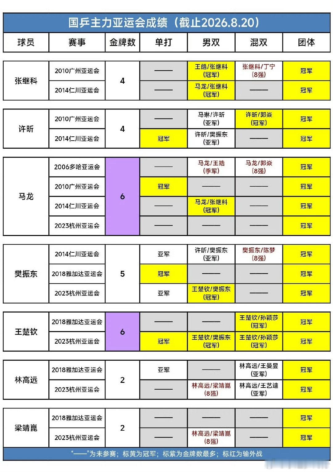 亚运会6金王，百分百胜率的国球队长王楚钦#王楚钦##王楚钦杭州亚运会四冠王#​