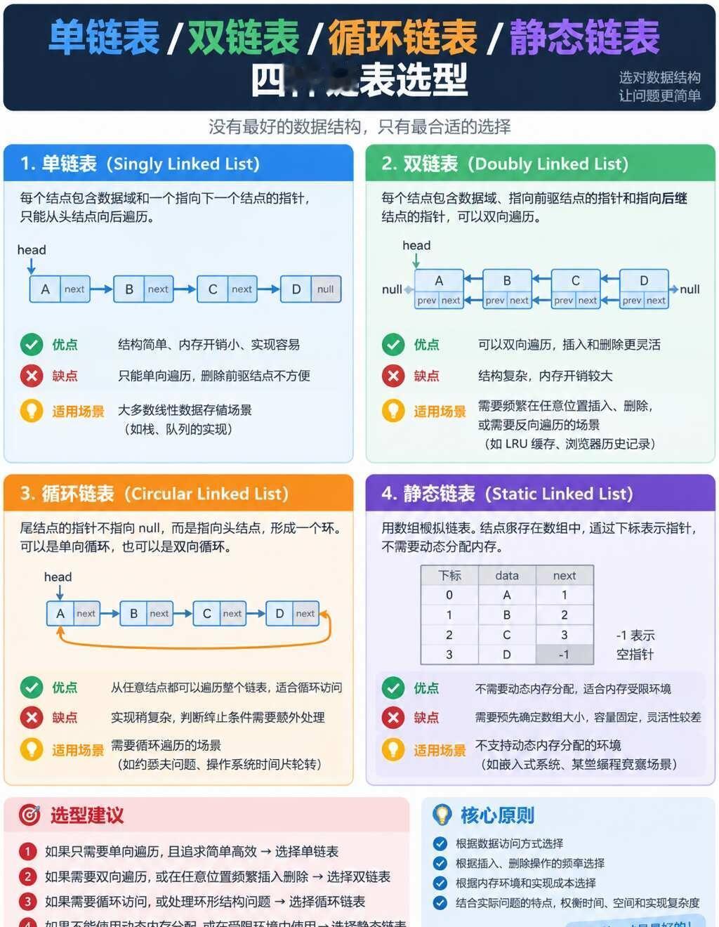 单链表双链表循环链表静态链表选型数据结构链表算法程序员计算机基