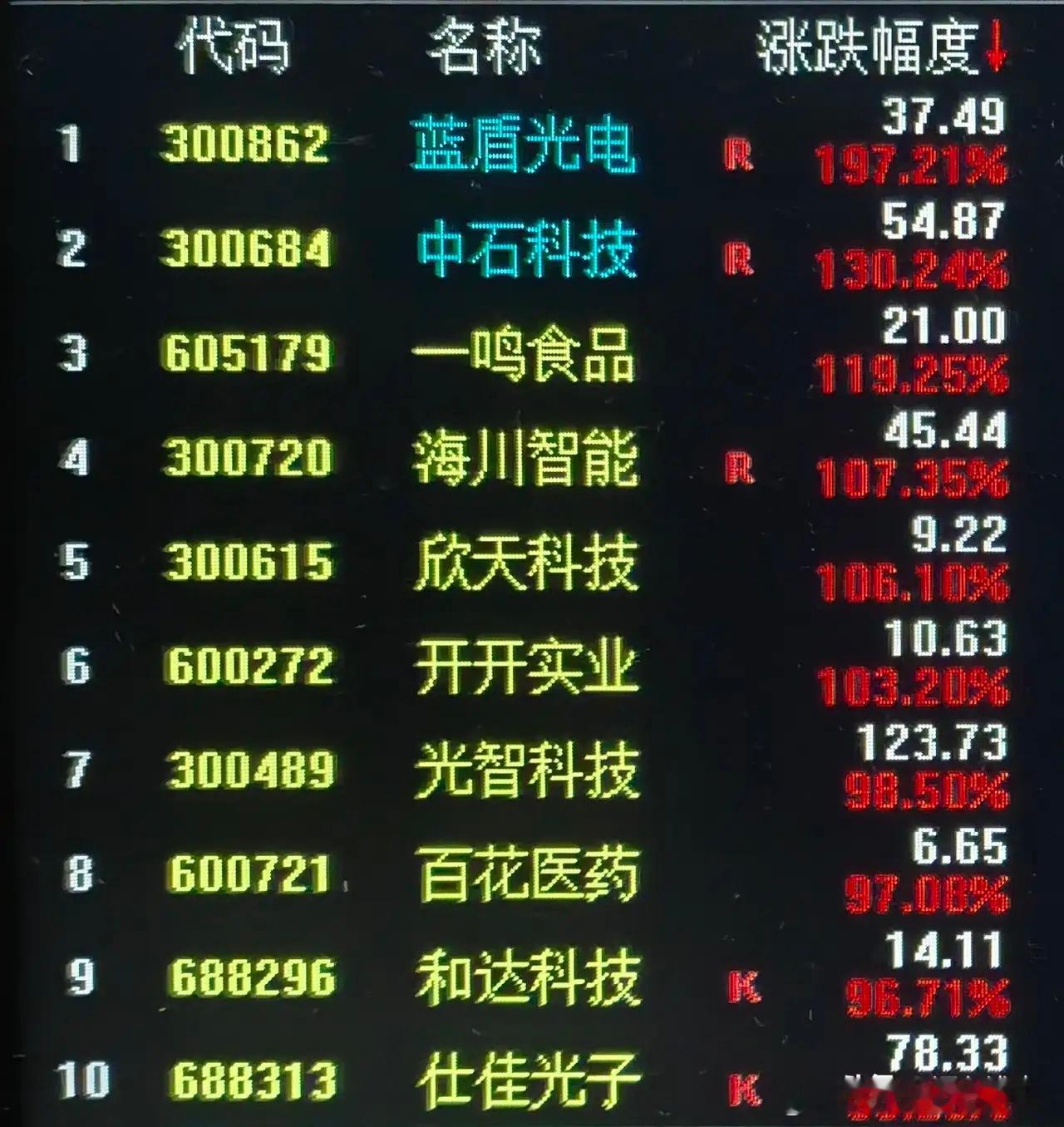 最近的十大妖股！1. 蓝盾光电197%核心：重大资产重组，收购岚创科技切入CP