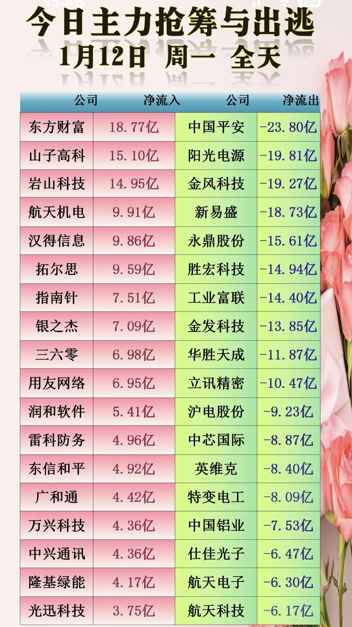 今日主力抢筹与出逃，市场动向一览！📈📉主力资金动向：东方财富等获抢筹，中